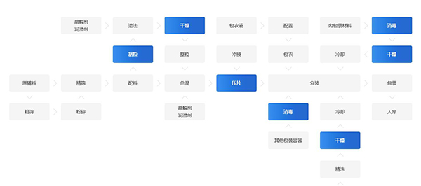 制藥行業(yè)流程圖